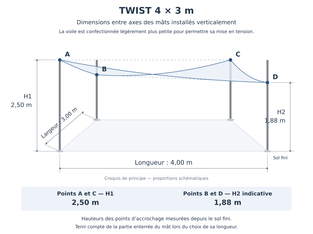 Croquis coté de la voile d’ombrage TWIST 4 × 3 m entre axes des mâts : ancrages A et C à 2,50 m, B et D à 1,88 m du sol.